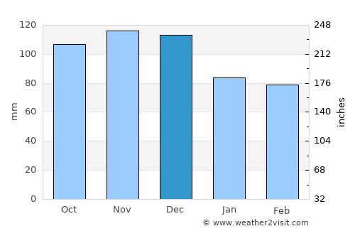 Sutton average rain in December