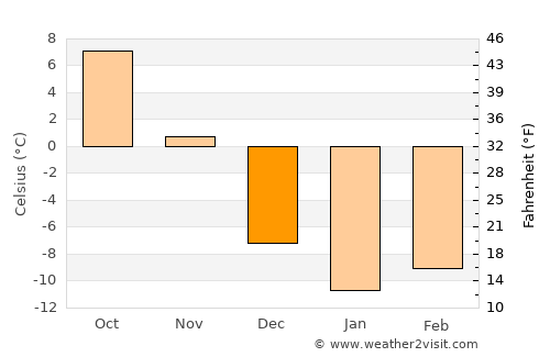 Sutton average temperature in December