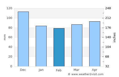 Sutton average rain in February