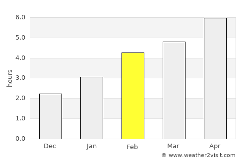 Sutton average rain in February