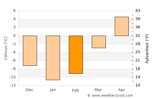 Sutton average temperature in February
