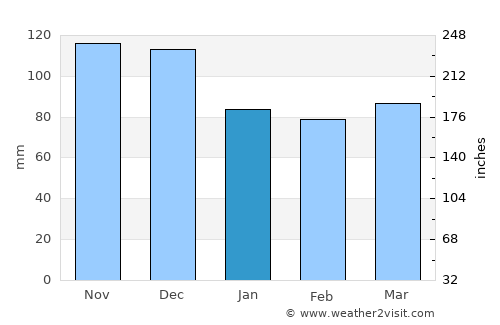 Sutton average rain in January