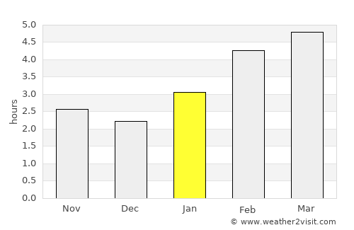 Sutton average rain in January