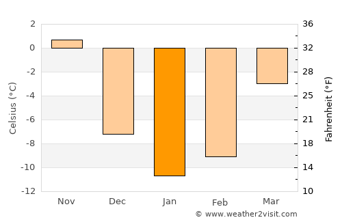 Sutton average temperature in January