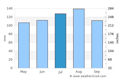 Sutton average rain in July