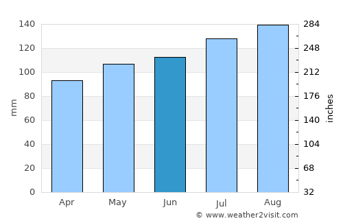 Sutton average rain in June