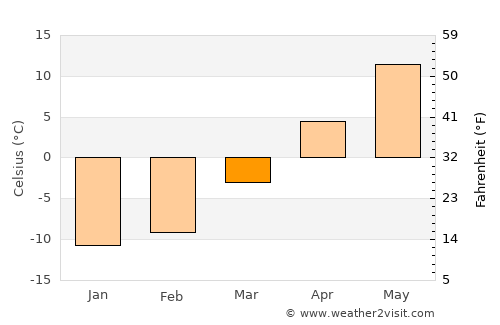 Sutton average temperature in March