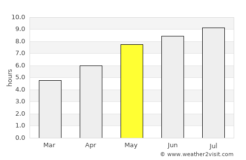 Sutton average rain in May