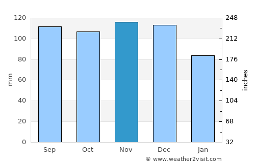 Sutton average rain in November