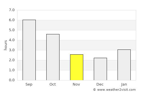 Sutton average rain in November