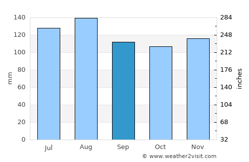 Sutton average rain in September