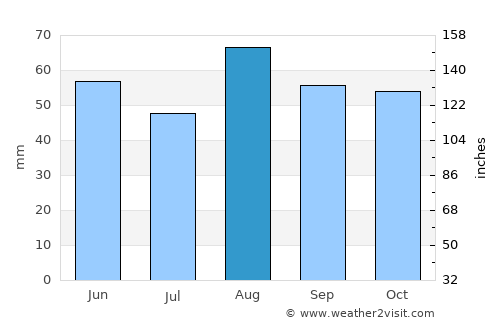 Sutton Coldfield average rain in August