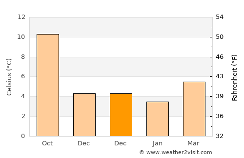 Sutton Coldfield average temperature in December