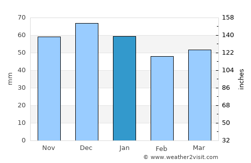 Sutton Coldfield average rain in January