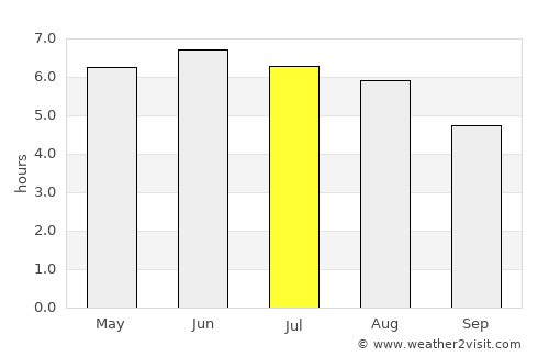 Sutton Coldfield average rain in July