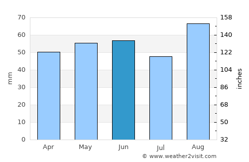 Sutton Coldfield average rain in June