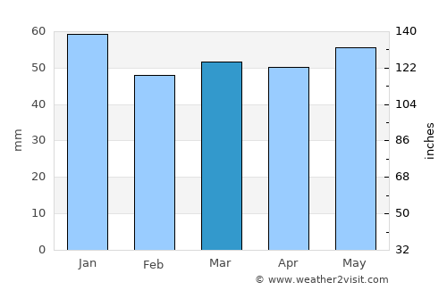 Sutton Coldfield average rain in March