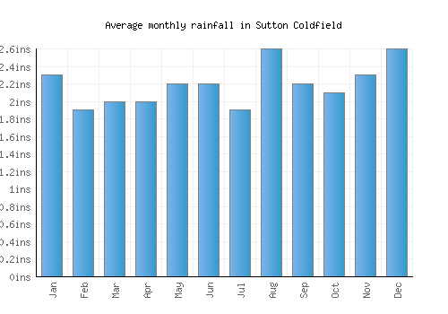 Sutton Coldfield monthly rainfall chart (inches)