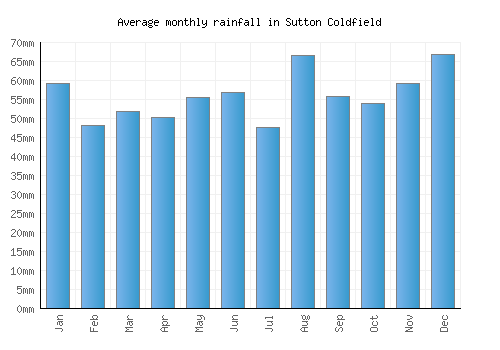 Sutton Coldfield monthly rainfall chart (mm)