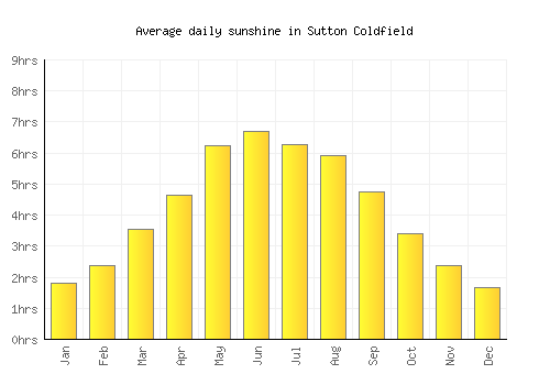 Sutton Coldfield average daily sunshine chart