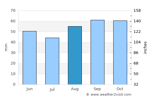 Sutton average rain in August