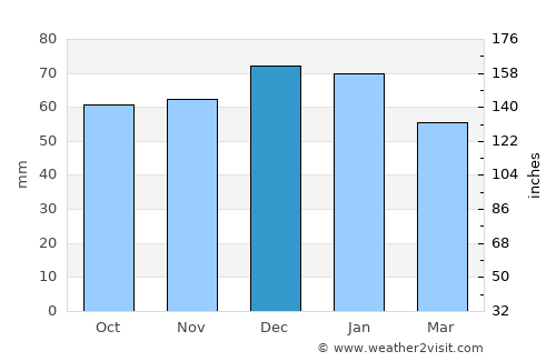Sutton average rain in December