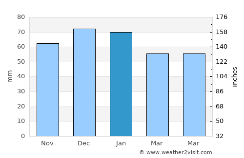 Sutton average rain in January