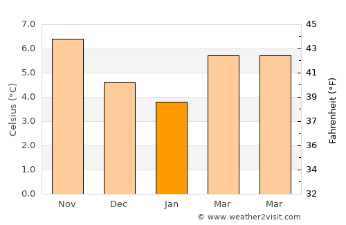 Sutton average temperature in January