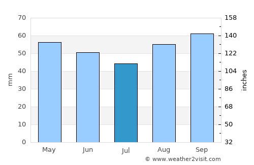 Sutton average rain in July