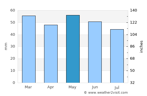 Sutton average rain in May