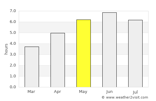 Sutton average rain in May