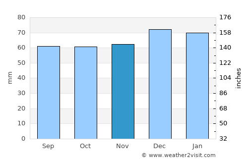 Sutton average rain in November