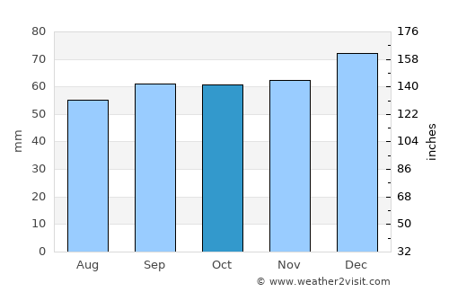 Sutton average rain in October