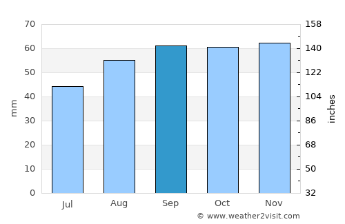 Sutton average rain in September