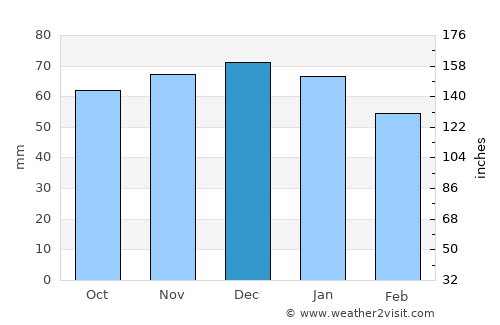 Sutton in Ashfield average rain in December