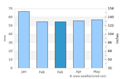 Sutton in Ashfield average rain in February