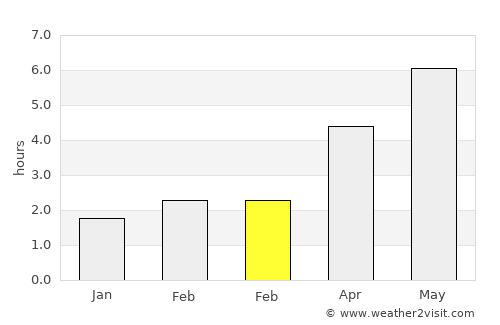 Sutton in Ashfield average rain in February