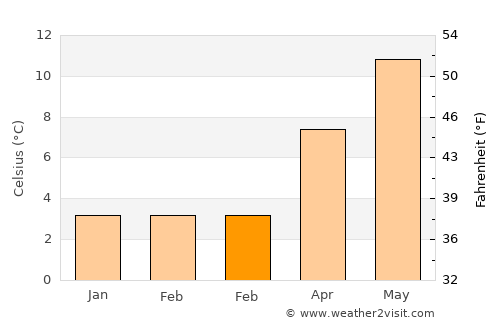 Sutton in Ashfield average temperature in February