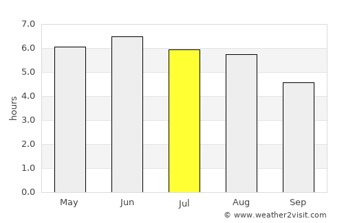 Sutton in Ashfield average rain in July