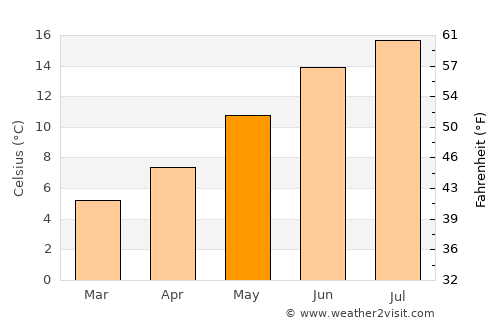 Sutton in Ashfield average temperature in May