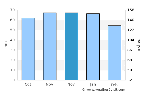 Sutton in Ashfield average rain in November