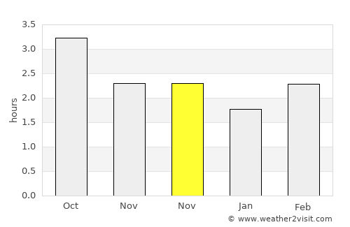 Sutton in Ashfield average rain in November