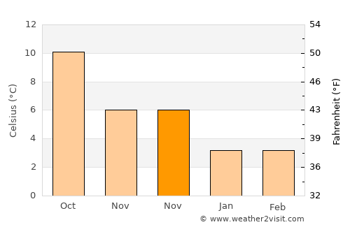 Sutton in Ashfield average temperature in November