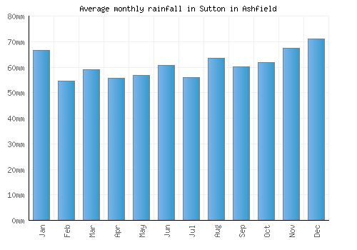 Sutton in Ashfield monthly rainfall chart (mm)
