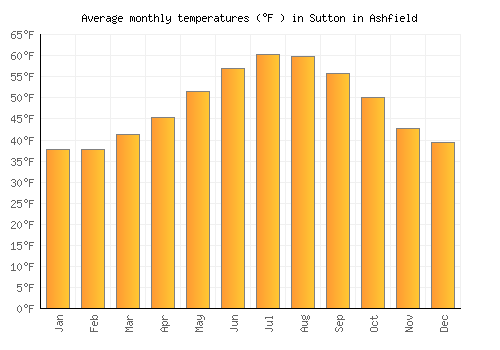 Sutton in Ashfield average temperature chart (Fahrenheit)