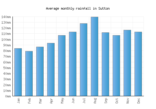 Sutton monthly rainfall chart (mm)
