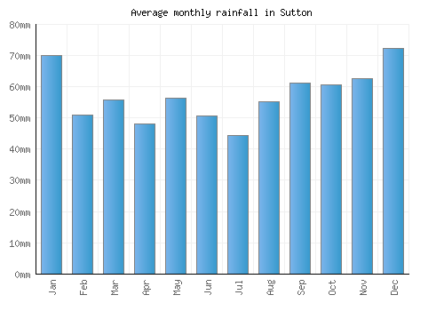 Sutton monthly rainfall chart (mm)