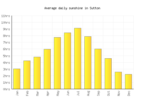 Sutton average daily sunshine chart