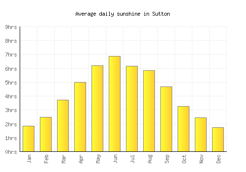 Sutton average daily sunshine chart