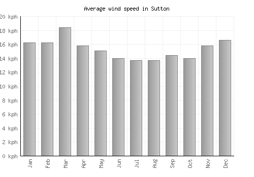 Sutton average winspeed by month (km/h)